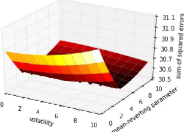 Figure 11: Sum of squared errors for the range of values given for volatility and mean-reverting parameter