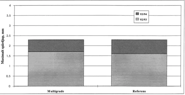Figur 20. Spårbildningen (maximalt spårdjup) orsakat av dubbslitaget vintrarna 1992/93 och 1993/94