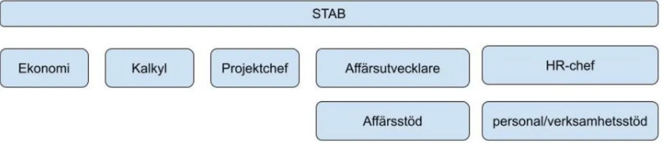 Figur 2 – egenkonstruerad (urvalsgrupp stab) 