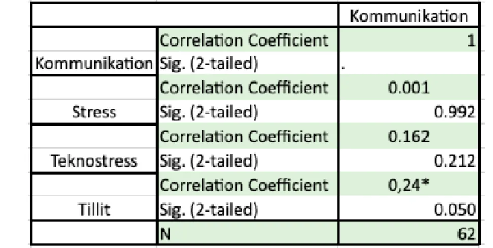Figur 6 – Spearman rho korrelation, Stab (egenkonstruerad via Excel, 2021-05-10) 