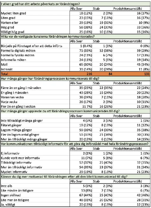 Figur 8 – Deskriptiv statistik, kommunikation. 