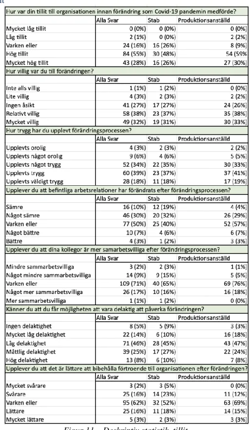 Figur 11 – Deskriptiv statistik, tillit. 