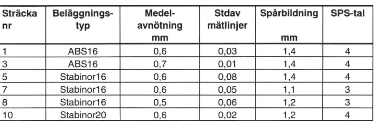 Tabell 2 Dubbavnötning 1995/96, E6 Kallebäck-Åbro.