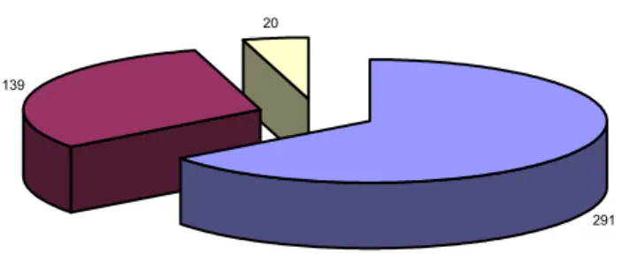 Figur 2 Fördelning av kvinnor som ammade utan problem på BB n=450 