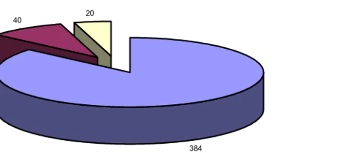 Figur 3 Fördelning av hur BB vården upplevdes positivt n=444 