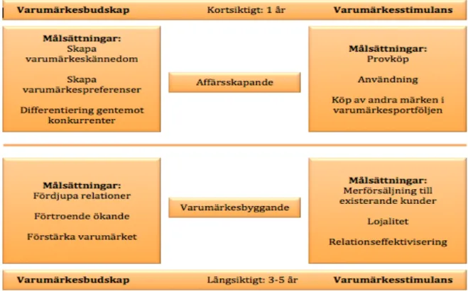 Figur 1. Egenkonstruerad figur om varumärkesbyggande och affärsskapande  satsningar inspirerad av Mårtensson (s.26, 2009) 