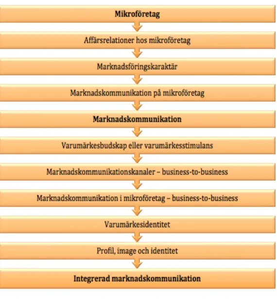 Figur 2. Egenkonstruerad analysmodell  