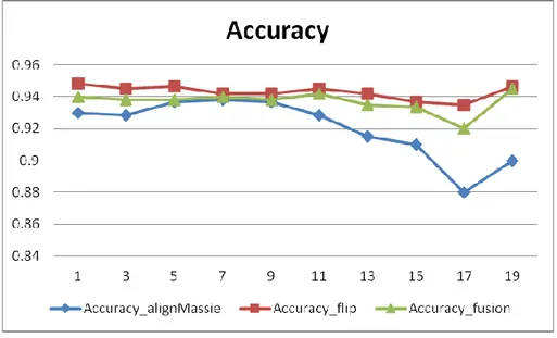 Figure 3 Accuracy of sparse case library by different methods 
