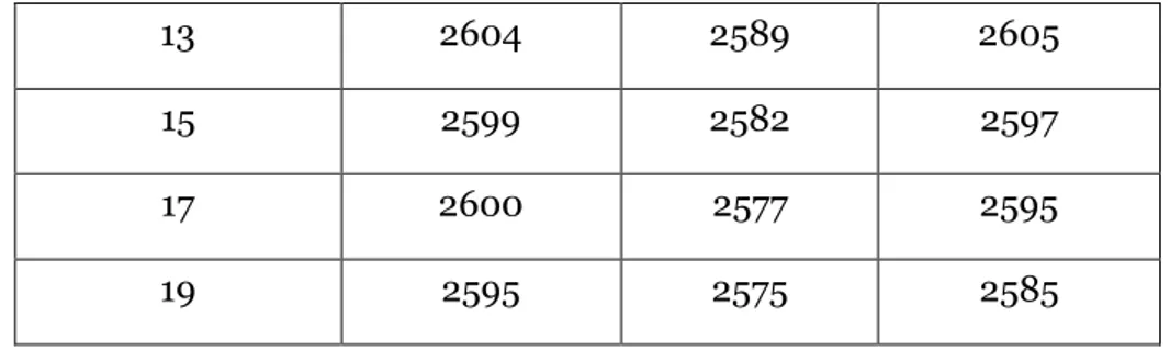 Table 5 shows the results for 683 testing  cases,  while Table 6 shows the results for  2732 testing cases
