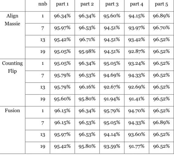 Table 8 Accuracy of sparse case library by different methods, neighbors and parts  nnb  part 1  part 2  part 3  part 4  part 5  Align  Massie  1  96.34%  96.34%  95.60%  94.15%  96.89%  7  95.97%  96.53%  94.51%  93.97%  96.70%  13  95.42%  96.71%  94.51% 