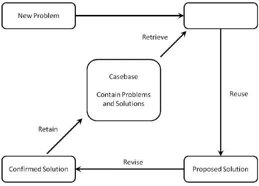 Figure 1 shows a general architecture of a CBR system. When a new problem needs to  be  solved,  the  CBR  system  will  find  similar  cases  in  the  casa  base  according  to  the  similarity  metric