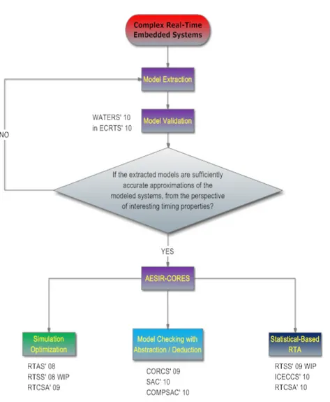 Figure 1.1: Overview of our research and the cross-domain analysis methods used in the thesis, and the corresponding conference papers are highlighted.