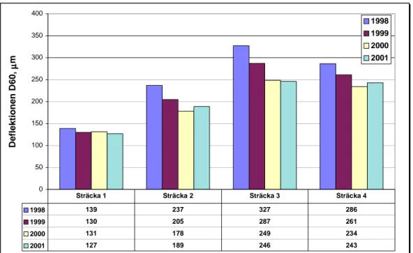 Figur 4   Deflektionen D60 1998, 1999, 2000 och 2001. ABT16 lades efter  mätningen 1999