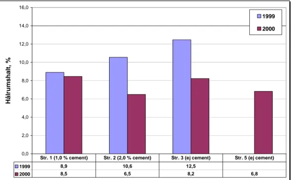 figur 6 redovisade hålrumshalterna är medelvärdet av åtta beläggningsprov  (undantaget sträcka 3 där fyra prov analyserades)