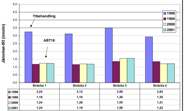 Figur 1  Jämnheten (IRI) höstarna 1998, 1999, 2000 och 2001. Väg D677. 