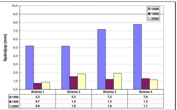 Figur 2  Spårdjupet höstarna 1998, 1999, 2000 och 2001. Väg D677. 