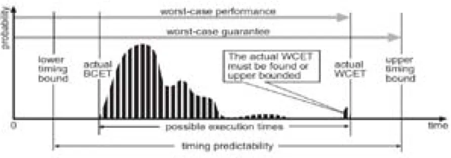 Figure 2.1: Relation between execution times and results obtained through diﬀerent WCET analysis methods, as shown in [79].