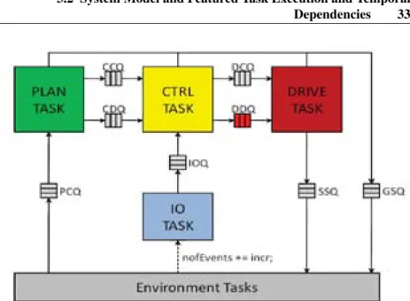 Figure 3.1: The system architecture of the industrial robotic control application we study in this thesis.