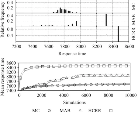 Figure 4.2: Final RT distributions and convergence (mean RT and 95% conﬁ- conﬁ-dence intervals) for Model 1.