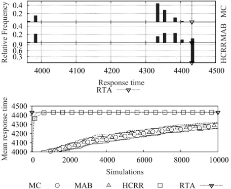 Figure 4.4: Final RT distributions and convergence (mean RT and 95% conﬁ- conﬁ-dence intervals) for the validation model.