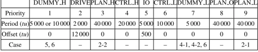 Table 5.1: Tasks and task parameters in evaluation models. 0 stands for the highest priority.