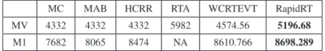 Table 2. Results comparison for two evaluation models, when the different simulation budgets, i.e