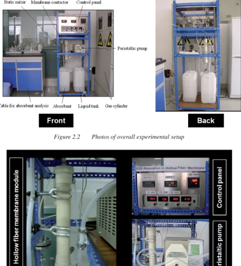 Figure 2.3  Photos of main instruments used in the gas absorption system 