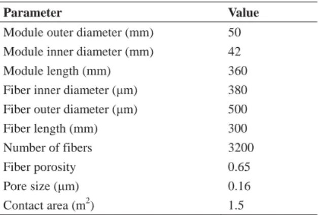 Table 2.1  Specifications of the hollow fiber membrane module 