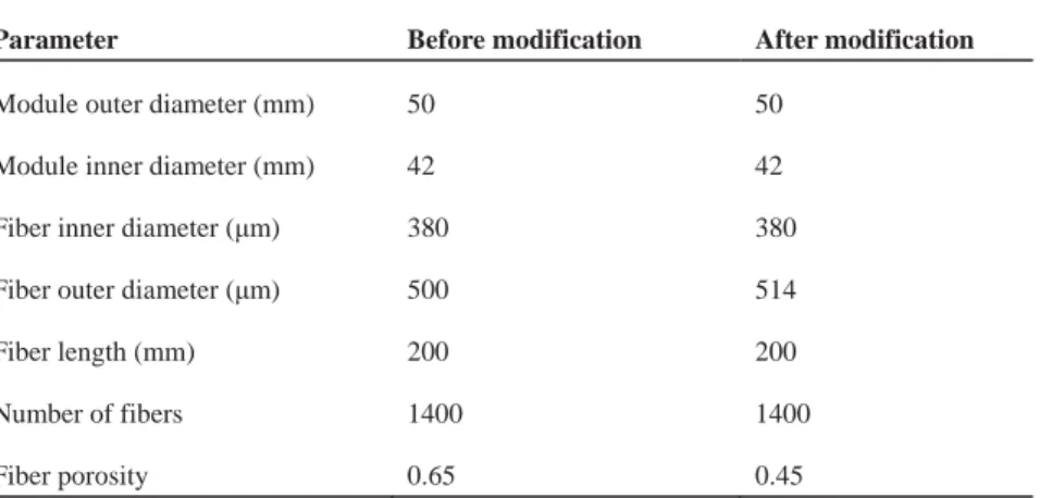 Table 2.2  Specifications of the hollow fiber membrane module before and after modification 