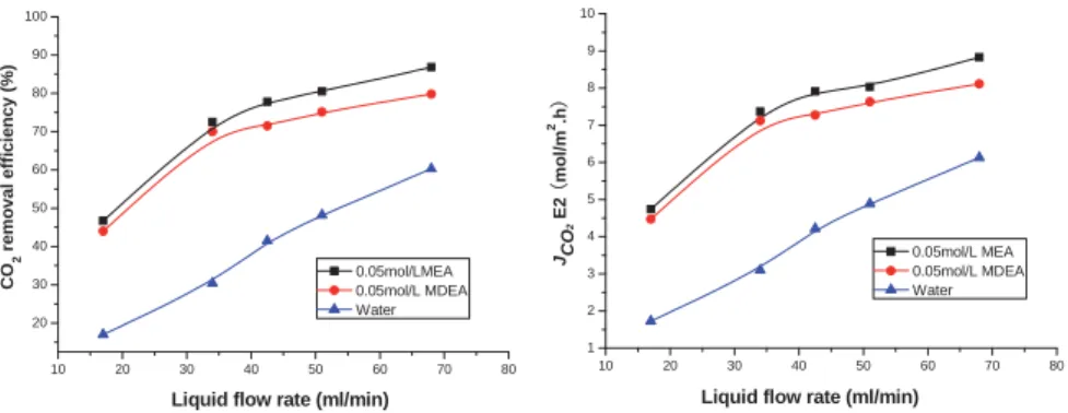 Figure 3.1  Influence of liquid flow rate on CO 2  removal efficiency and mass transfer rate 