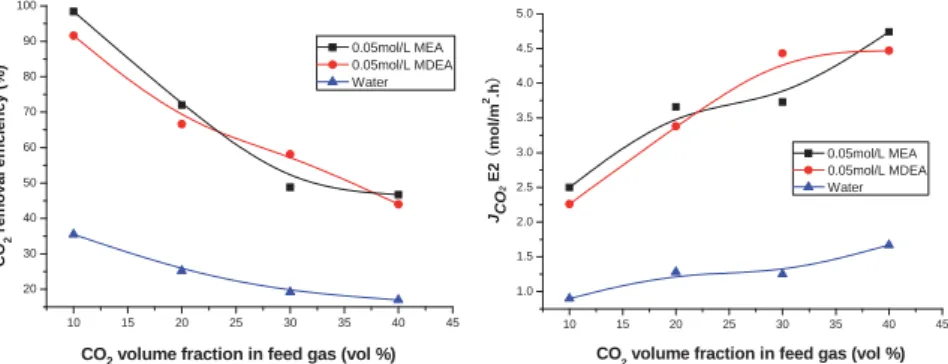 Figure 3.2  Influence of CO 2  volume fraction on CO 2  removal efficiency and mass transfer rate 