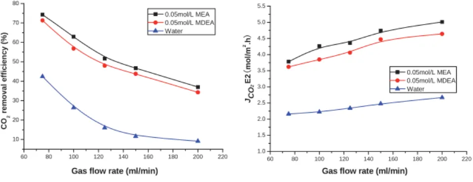 Figure 3.4  Influence of gas flow rate on CO 2  removal efficiency and mass transfer rate 