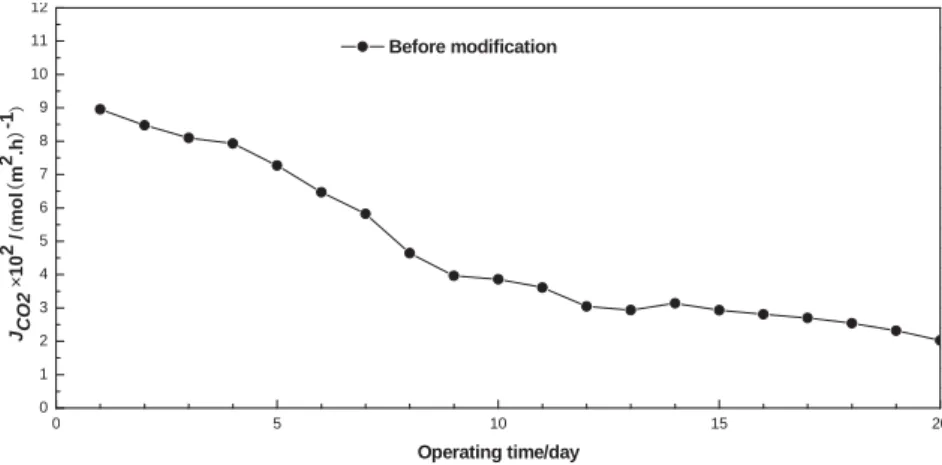 Figure 3.5  Long-term performance stability of membrane gas absorption technology 
