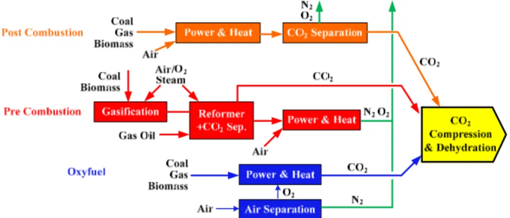 Figure 1.1  Schematic representation of CO 2  capture systems [5] 