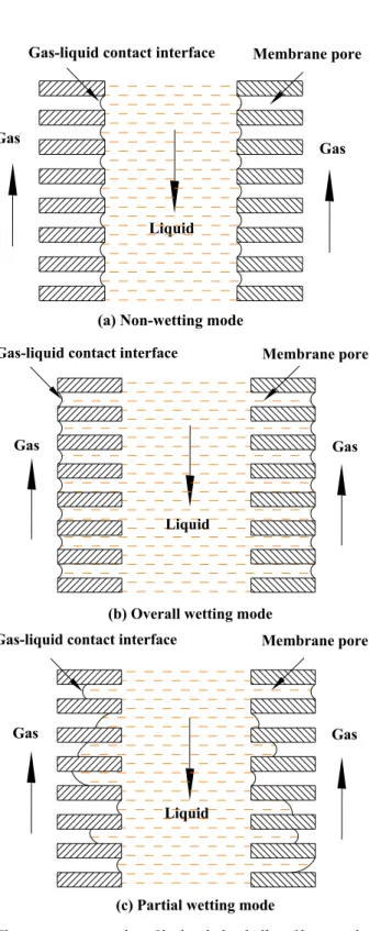 Figure 1.5  Three operating modes of hydrophobic hollow fiber membrane contactor 