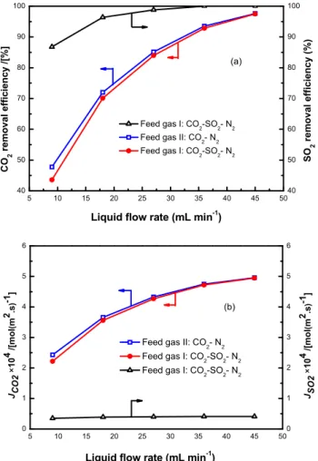 Figure 2.4  Effects of liquid flow rate on removal efficiencies and mass transfer rates of  CO 2  and SO 2