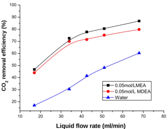Fig. 5. Influence of liquid flow rate on CO 2  mass transfer rate. 