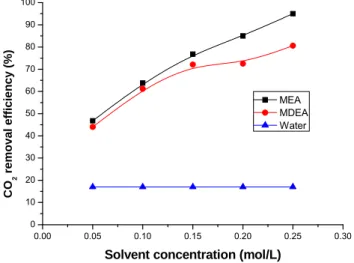 Fig. 9. Influence of solvent concentration on the mass transfer of CO 2 .