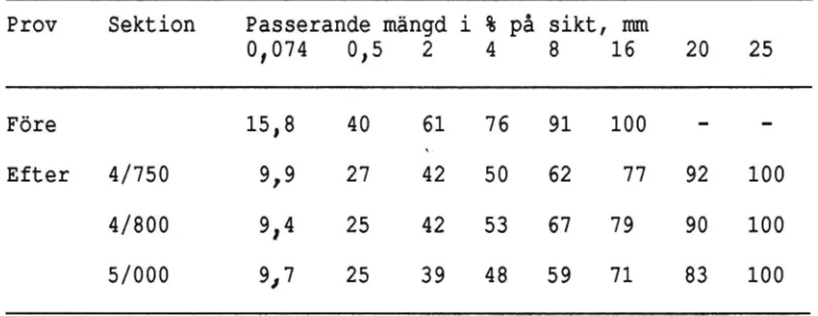 Tabell 5. Kornstorleksfördelning före och efter makadaminbland- makadaminbland-ning, väg 962.