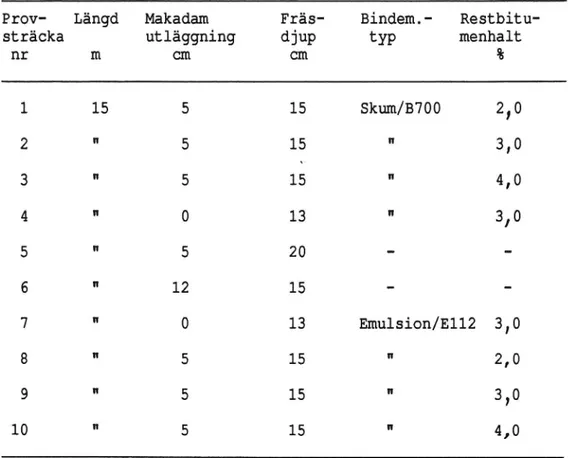 Tabell 11. Försöksvariabler på väg 88.