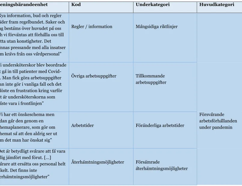 Tabell 1. Exempel på meningsbärande enheter, kod, underkategori och kategori. Analysmatrisen visar  i enlighet med Graneheim och Lundmans (2004) innehållsanalys på huvudkategorin förvarade  arbetsförhållanden under pandemin