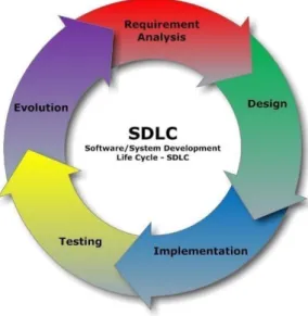 Figure 1: Software Development Life Cycle [36]
