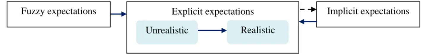 Figure 2 A dynamic model of expectations   (Ojasalo, 1999, p. 97, in Grönroos, 2007, p