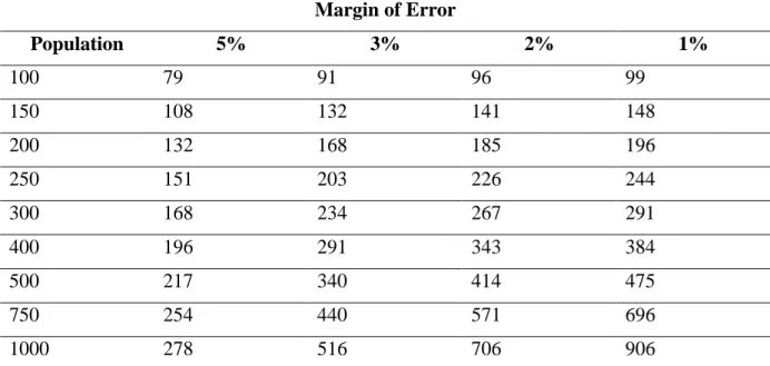 Table  3  Estimating  margin  of  error  on  sample  survey  results  at  95%  level  of  uncertainty  (Saunser et al., 2002, p