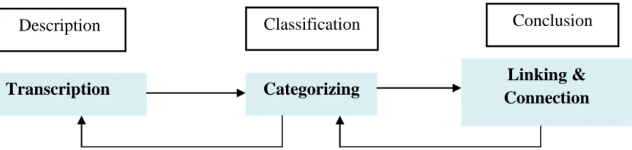 Figure 4  Data Analysis Process from Bond (2006, p. 42, in Ferzan, Dung, &amp; Thuy, 2008) 