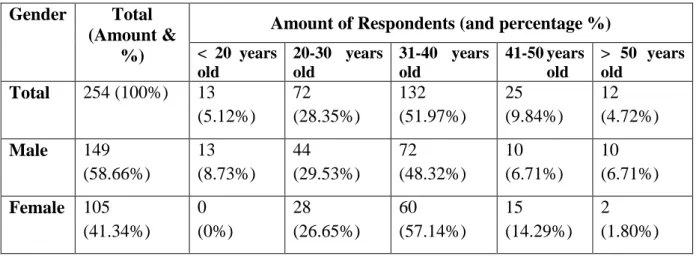 Table 6 Sex and Age of Respondents  Gender  Total 