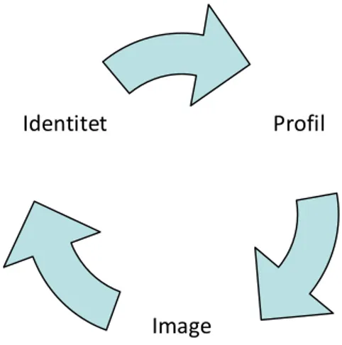 Figur 2. Bildlig förklaring till processen Image – Identitet – Profil. 