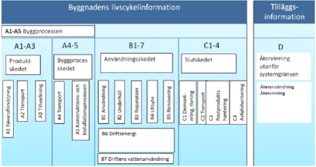Figur 3. Byggnadens livscykelskeden och informationsmoduler (IVL, 2016) 