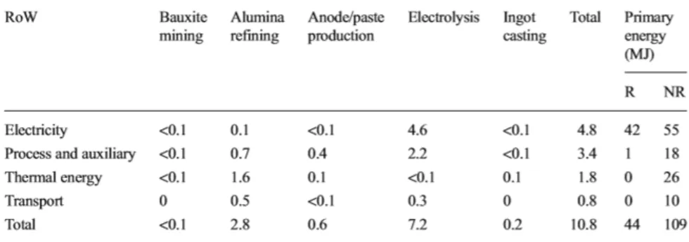 Tabell 2.Utsläpp av växthusgaser per kg aluminium under olika processtyper. Visas gör även  förnybar, R, och icke förnybar, NR, energiproduktion