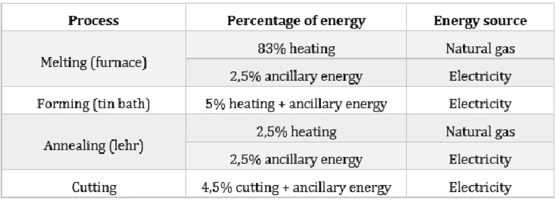 Tabell 3. Energikällor för de olika faserna i konventionell planglastillverkning (Anglarill, 2018) 